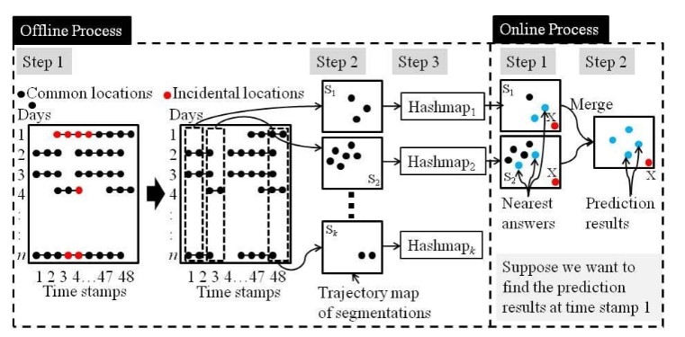 ACM SIGSPATIAL International Conference on Advances in Geographic Information Systems 2024 (ACM SIGSPATIAL 2024)     \
Title of the paper: Using the Temporal-Trajectory-based K Nearest Neighbor Algorithm to Predict Human Mobility Patterns